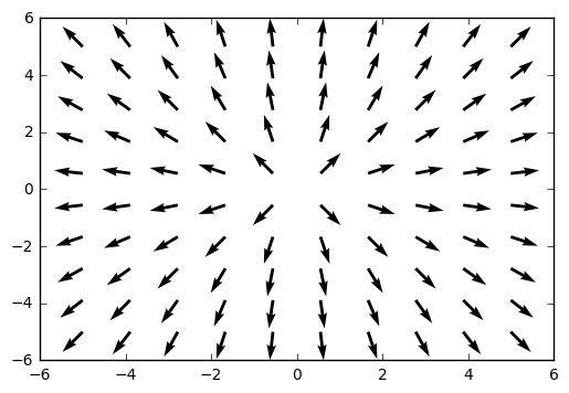 Plotting Vector Fields In Python Ajit Kumar